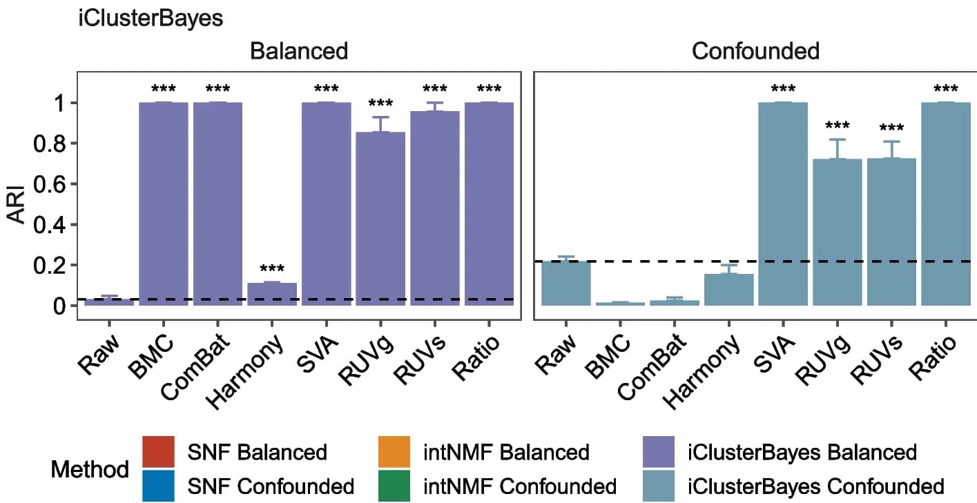 Open access visualization of Bar Plot, Error Bars, Bar Plots, Adjusted Rand Index, Multiomics Clustering