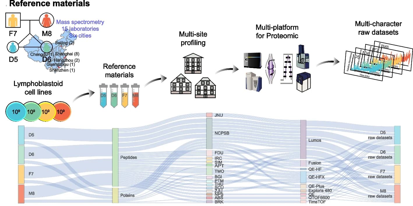 Open access visualization of Sankey, Lymphoblastoid Cells, Proteomics, Mass Spectrometry, Reference Materials