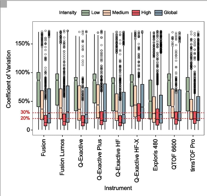 Open access visualization of Box Plot, Coefficient of Variation, Proteins, MS Instruments, Intensity Groups