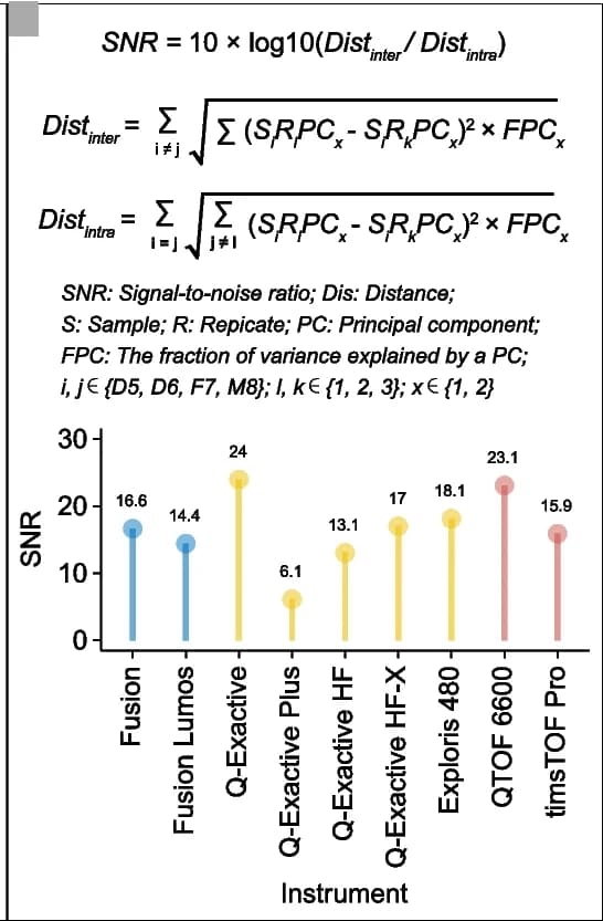 Open access visualization of Bar Plot, Signal-to-Noise Ratio, MS Instruments, Distribution