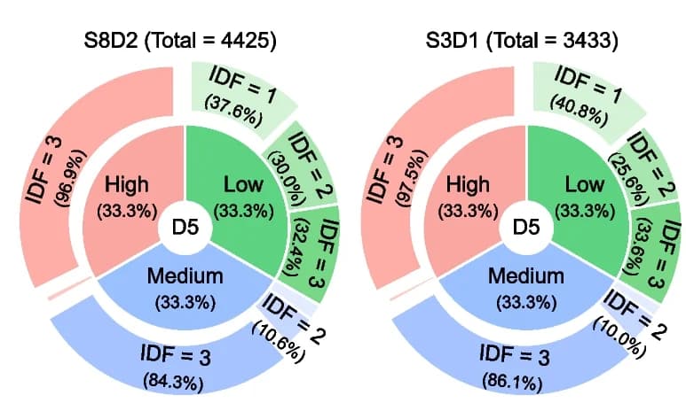 Open access visualization of Donut Chart, Protein Identification Frequency, Protein Intensity, Pie Chart