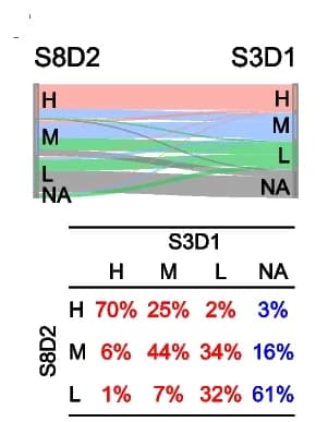 Open access visualization of Sankey, Sankey Plot, Protein Reproducibility, Protein Intensity