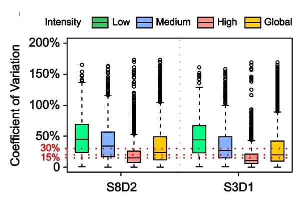 Open access visualization of Box Plot, Scatter Plot, Coefficient of Variation, Protein Intensity, Data Variation