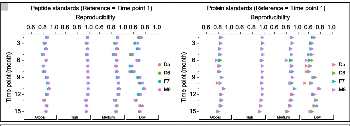 Open access visualization of Scatter Plot, Protein Reproducibility, Intensity Groups, Peptide Standards, Protein Standards