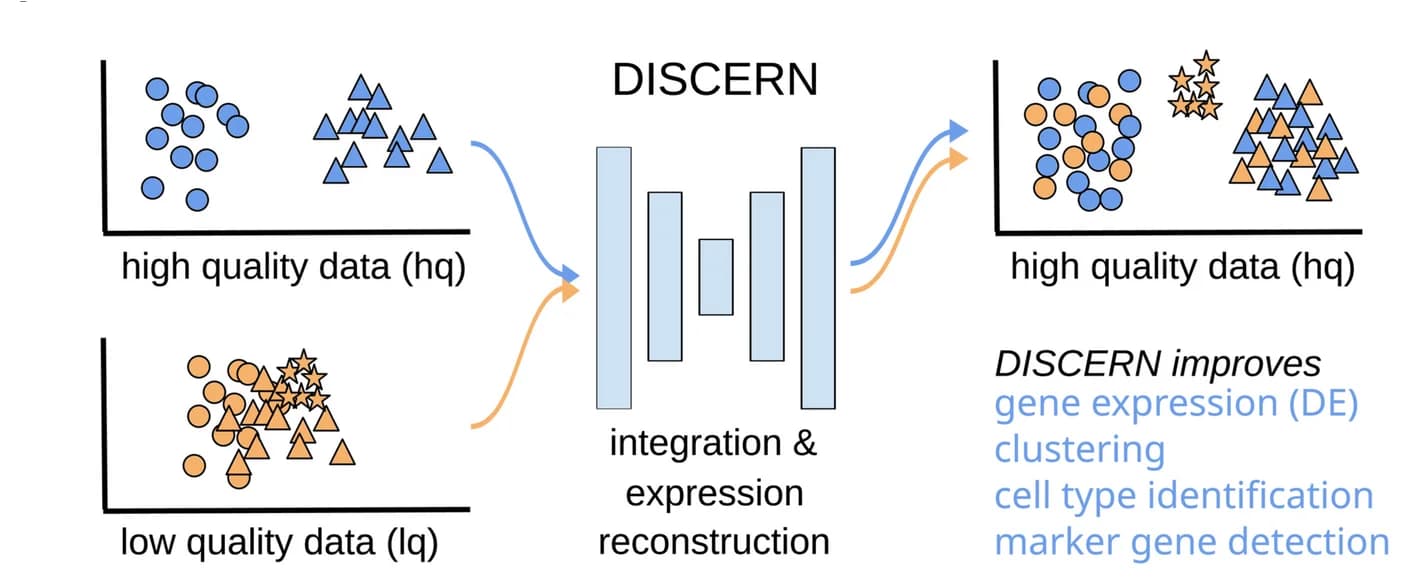Open access visualization of Scatter Plot, Bar Plot, Workflow, Single-cell Sequencing, Gene Expression Reconstruction