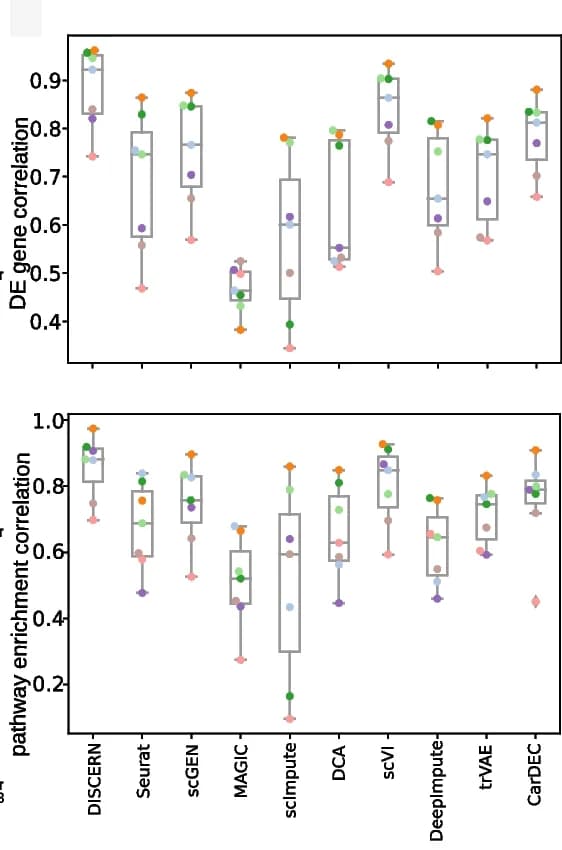 Open access visualization of Violin Plot, Box Plot, Scatter Plot, DEG, t-statistics