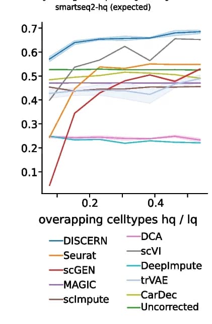 Open access visualization of Line Plot, Error Bars, Alpha Cells, smartseq-hq batch, lq batches