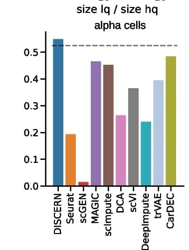 Open access visualization of Bar Plot, Spearman correlation, t-statistics, Alpha Cells