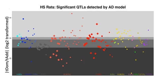 Open access visualization of Scatter Plot, Volcano Plot, QTL, AD Model, HS rats
