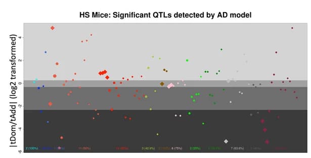 Open access visualization of Scatter Plot, Bubble Plot, Volcano Plot, QTL, AD Model