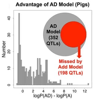 Open access visualization of Histogram, Venn Diagram, QTL, AD Model, A Model