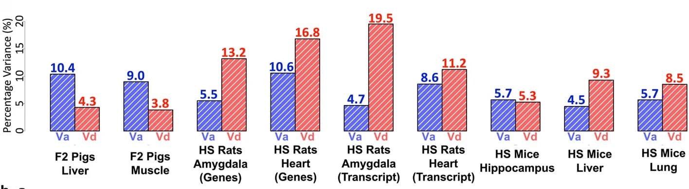 Open access visualization of Clustered, Bar Plot, Gene Expression, Heritability, Additive Effects