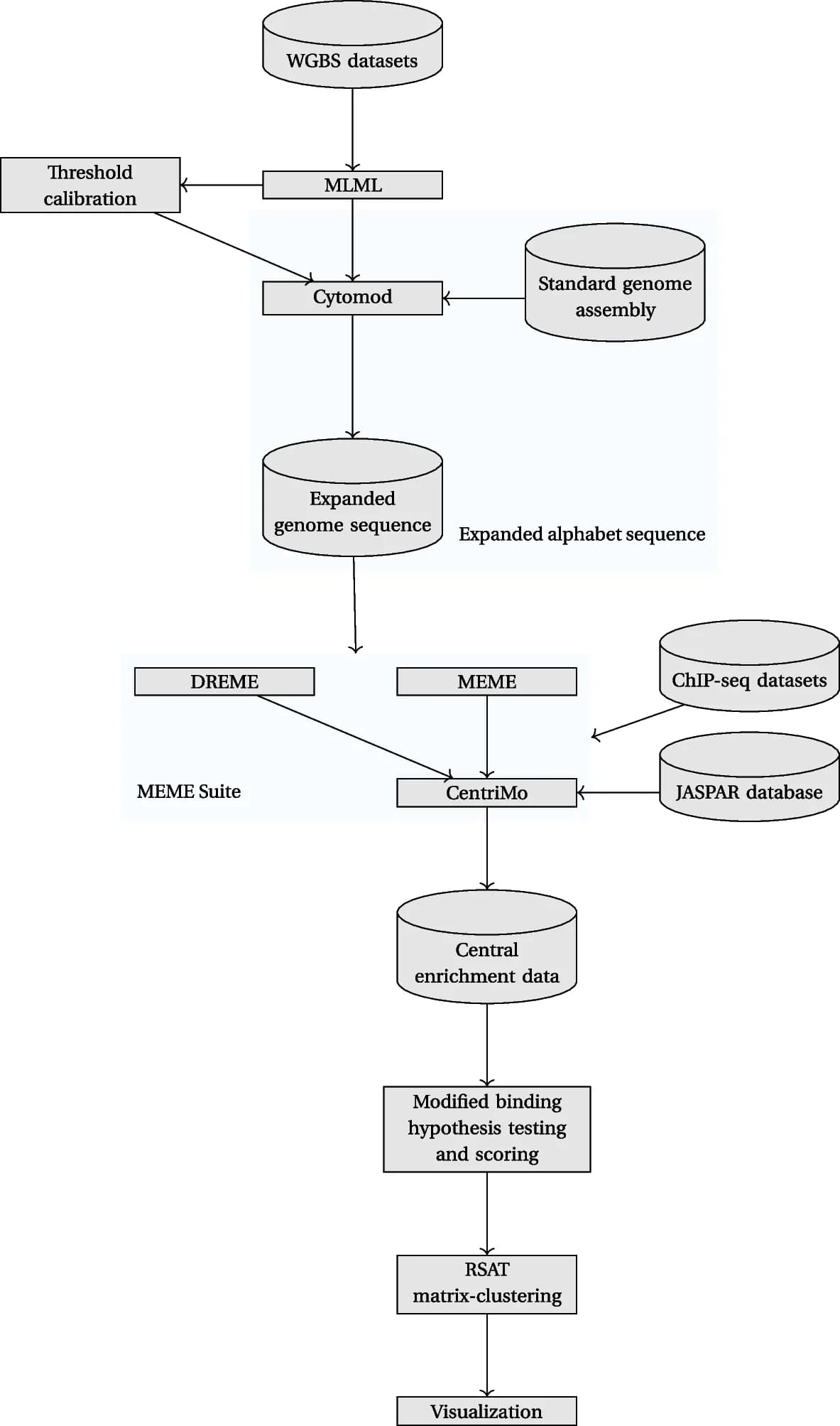 Open access visualization of Workflow, Flowchart, Software, Datasets, Processes