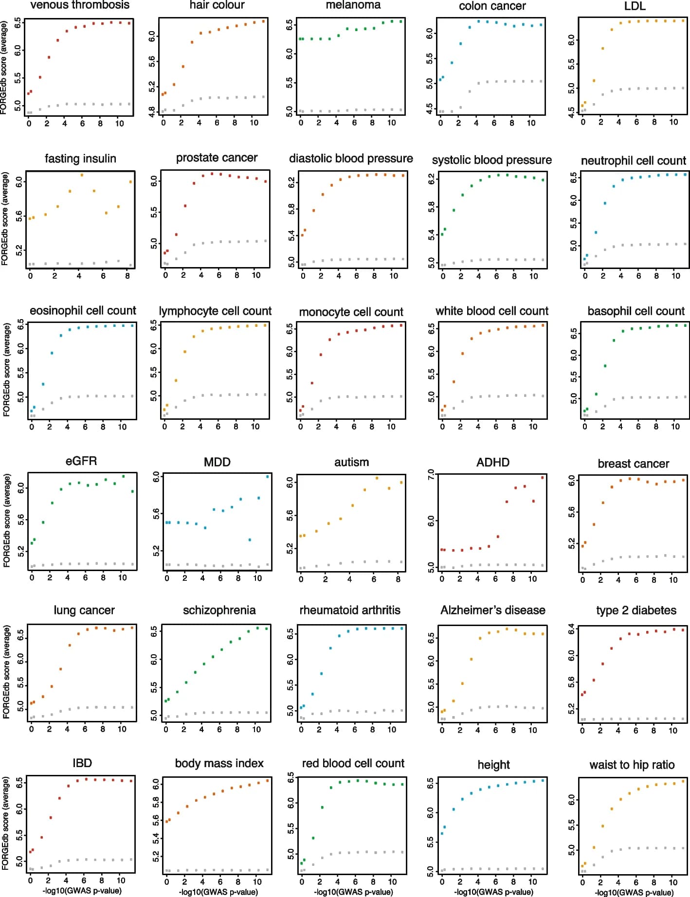 Open access visualization of Scatter Plot, FORGEdb Score, GWAS, Venous Thrombosis, Hair Color