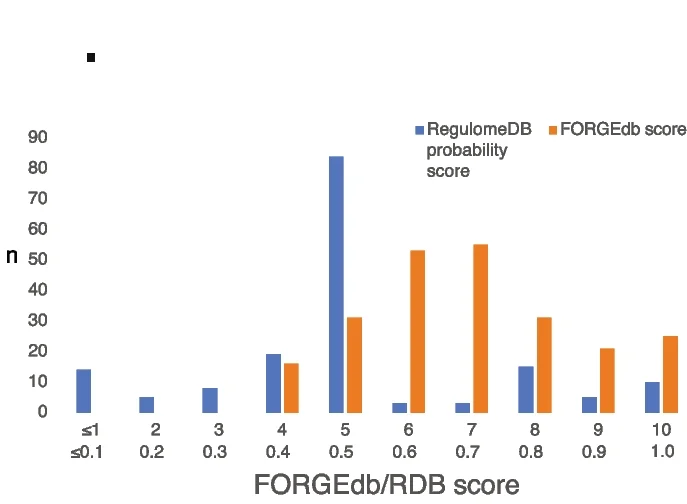 Open access visualization of Bar Plot, Clustered, FORGEdb Score, RegulomeDB Score, Expression-modulating Variants