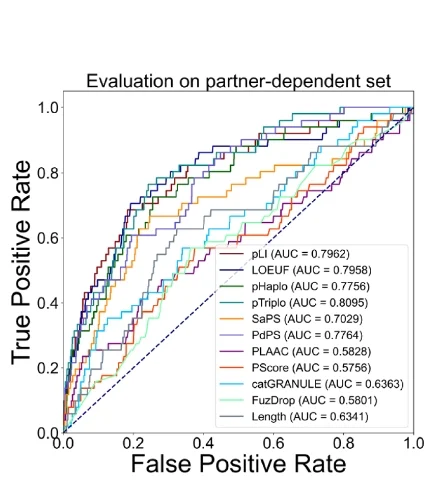 Open access visualization of Line Plot, Line Step, AUC Performance, Partner-Dependent Proteins, Phase-Separating Proteins