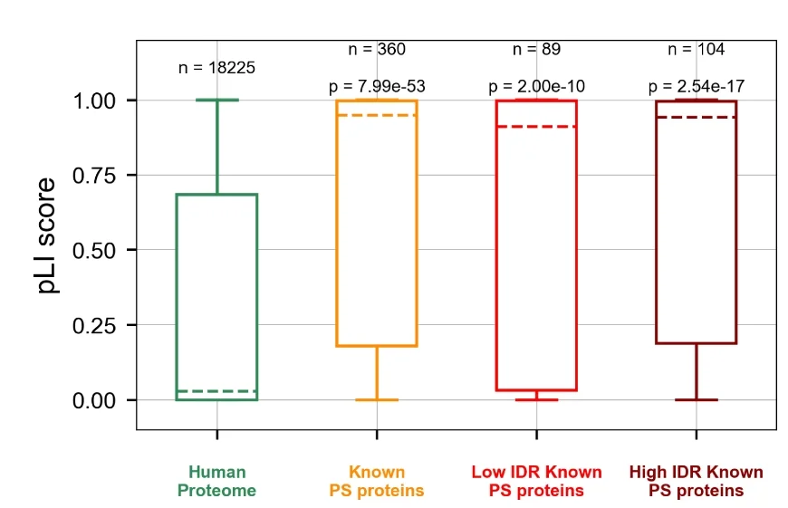 Open access visualization of Box Plot, pLI Score, Protein Sets, Disordered Regions, ESpritz DisProt