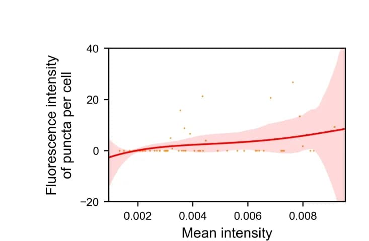 Open access visualization of Line Plot, Error Bars, Scatter Plot, Fluorescence Intensity, mCherry-PQBP1-∆IDR