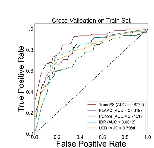 Open access visualization of Line Plot, Phase Separation, AUC, Prediction