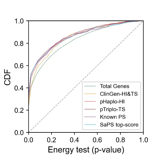 Open access visualization of Line Plot, Density Plot, Cumulative Distribution Function, Energy Test, Gene Sets