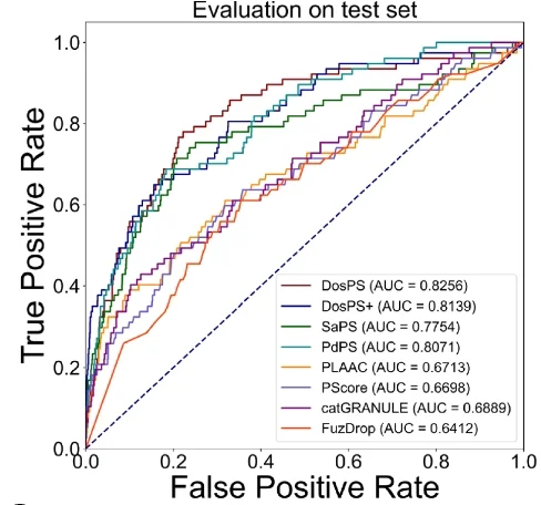 Open access visualization of Line Plot, Phase-Separating Proteins, AUC, DosPS