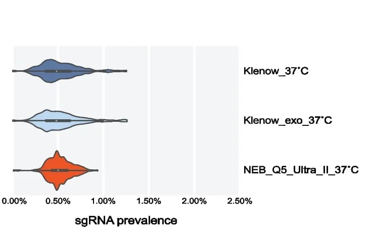 Open access visualization of Violin Plot, Violin Plots, Polymerases, Klenow, Klenow exo-