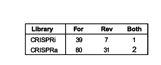 Open access visualization of Table Image, Guides Missing, Oligo Pools, Forward, Reverse