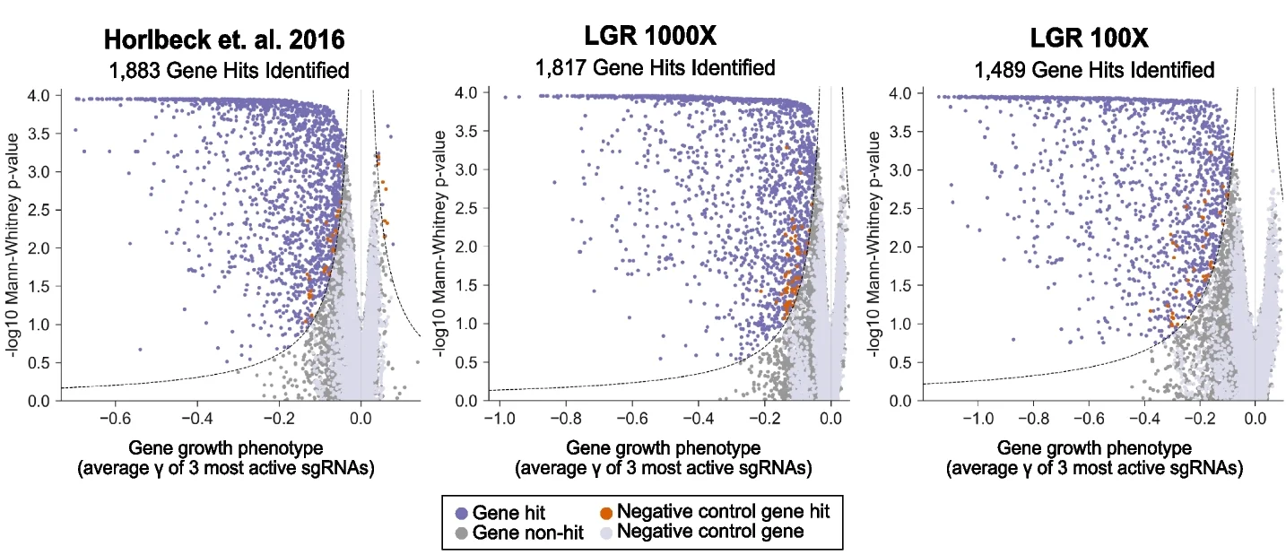 Open access visualization of Scatter Plot, Density Plot, Cell Coverage Screen, CRISPRi V2, Legacy Library