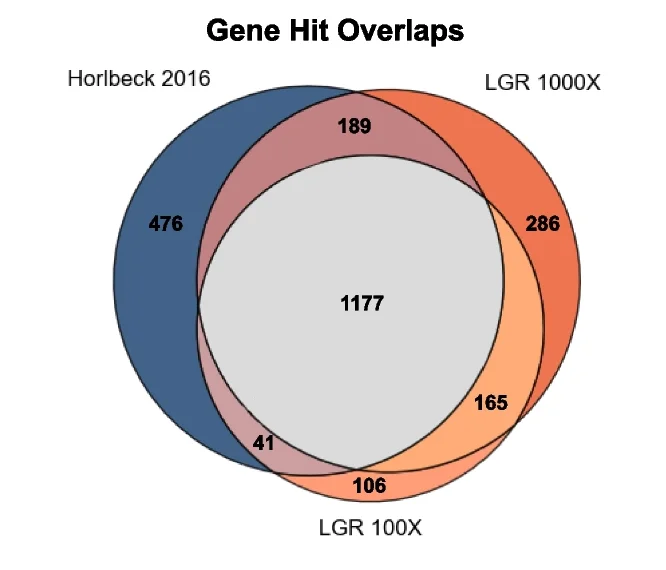 Open access visualization of Venn Diagram, Essential Genes, Overlap, Screen
