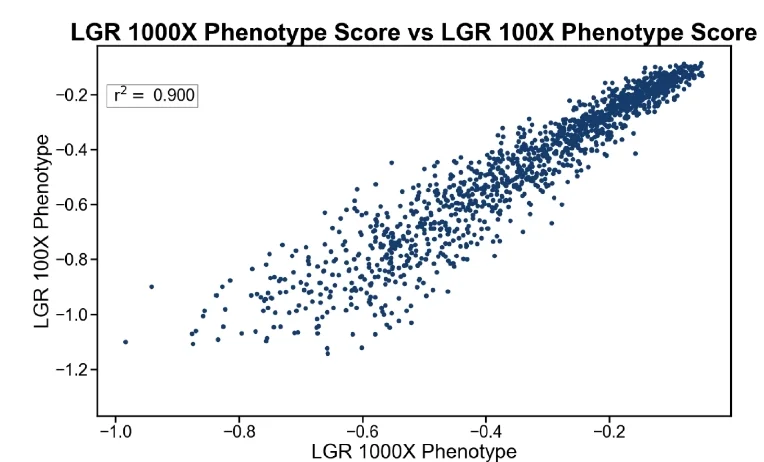 Open access visualization of Scatter Plot, Regression Plot, Phenotype Score, Overlapping Hits, CRISPRi V2