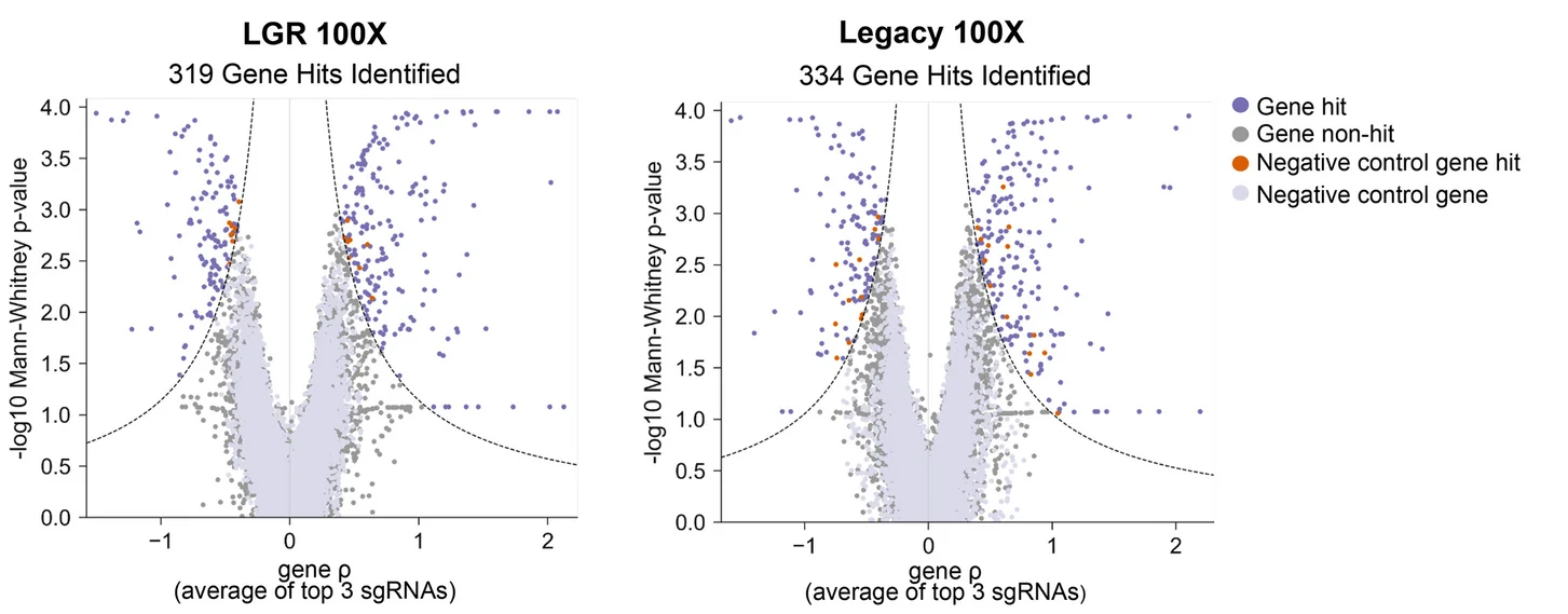 Open access visualization of Scatter Plot, Dasatinib Treatment Hits, Dasatinib Treatment, DMSO Control Samples, LGR Library