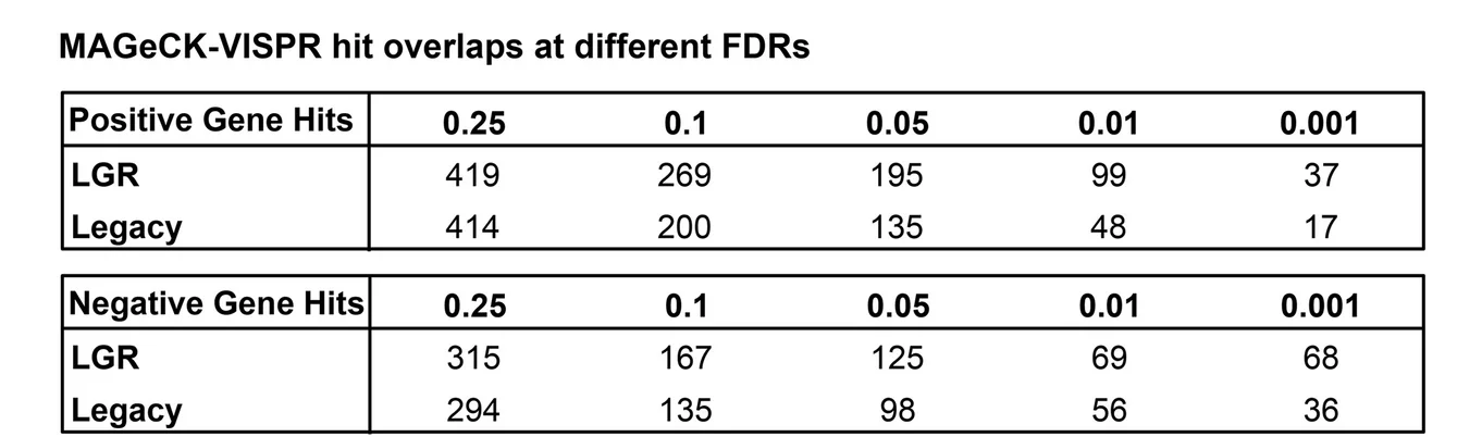 Open access visualization of Table Image, MAGeCK-VISPR, Gene Hits, False Discovery Rates, FDR