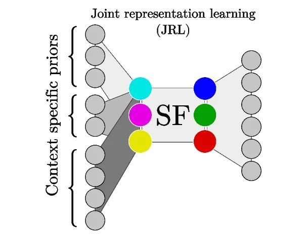 Open access visualization of Network, Pathway, Multi-task Learning, Joint Representation Learning, Gene Regulatory Network