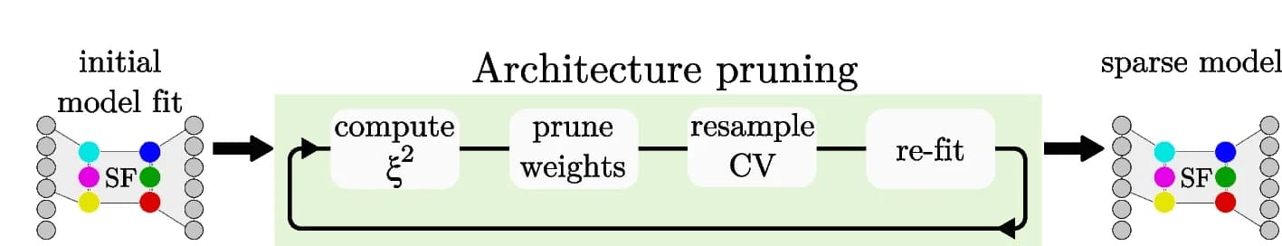 Open access visualization of Workflow, Flowchart, Architecture Pruning, Sparsity, Model Parameters