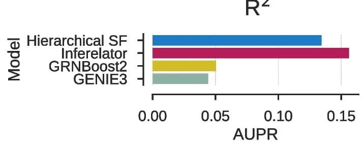 Open access visualization of Bar Plot, Regulatory Evidence, Hierarchical SF, Inferelator, GRNBoost2