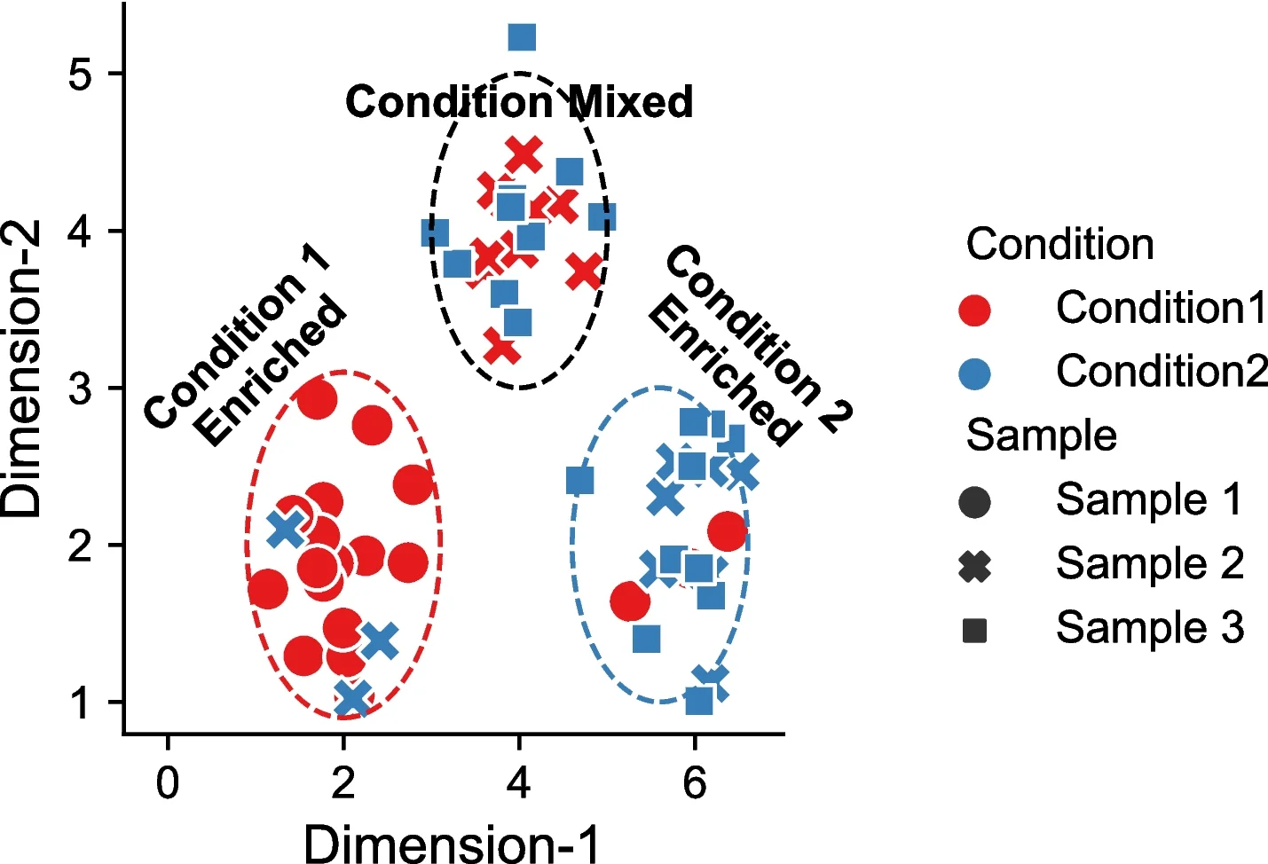 Open access visualization of Scatter Plot, PCA, UMAP, Single-Cell Dataset, Experimental Conditions