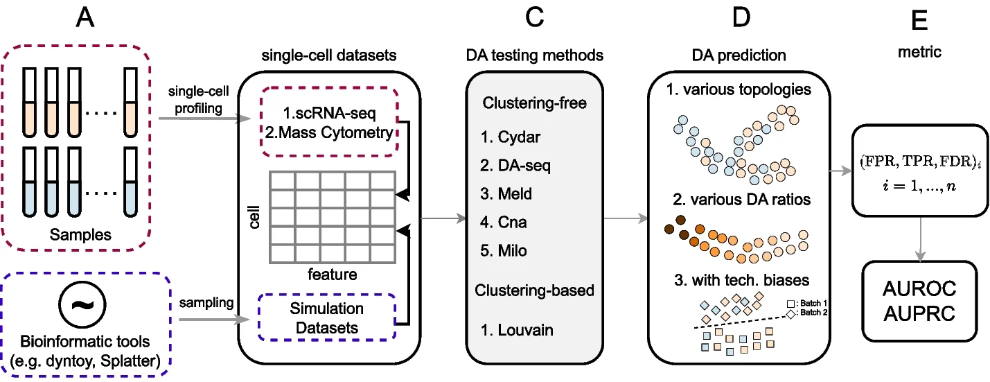 Open access visualization of Workflow, Flowchart, Single-cell RNA-seq, Mass Cytometry Datasets, Patient Samples