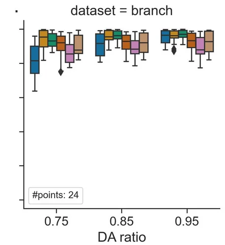 Open access visualization of Box Plot, DA Testing Methods, DA Prediction, Synthetic Datasets, Linear