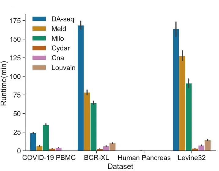 Open access visualization of Bar Plot, Error Bars, Clustered, DA Testing Methods, Single-Cell Datasets