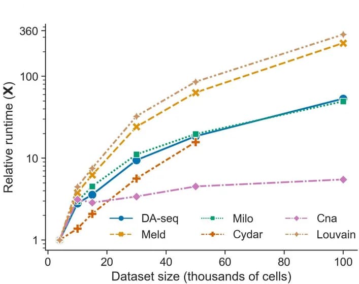 Open access visualization of Line Plot, DA Testing Methods, Single-Cell Datasets, Runtime, Cell Number