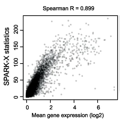 Open access visualization of Scatter Plot, Regression Plot, Gene Expression, SVG Statistics, Spatial Transcriptomics