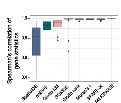Open access visualization of Box Plot, Venn Diagram, SVGs, Proportions