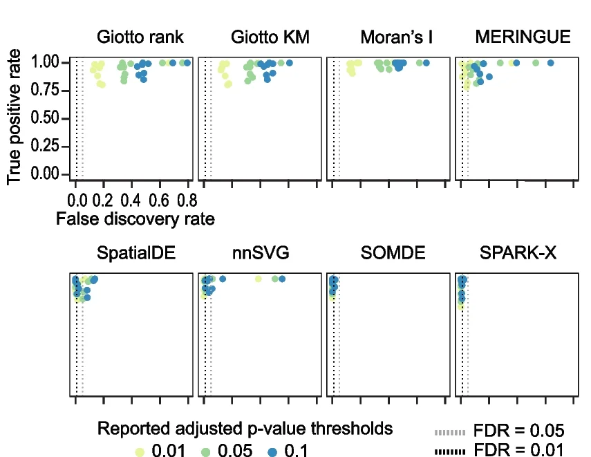 Open access visualization of Scatter Plot, True Positive Rate, False Discovery Rate, Spatially Variable Gene Detection, P-value