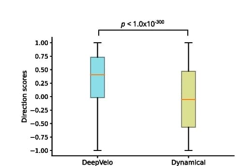 Open access visualization of Box Plot, Direction Scores, Cells, Chondrocyte, Mesenchymal