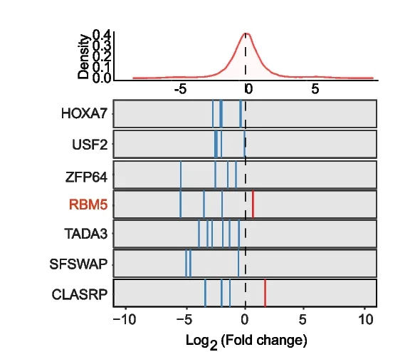 Open access visualization of Density Plot, sgRNA, HOXA7, USF2, ZFP64