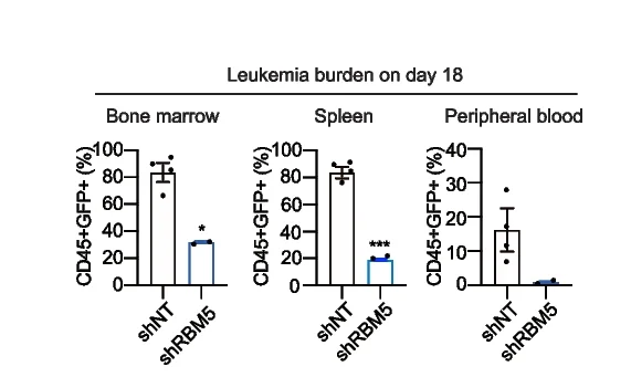 Open access visualization of Bar Plot, Error Bars, Flow Cytometry, Human CD45+ Cells, GFP+ Cells