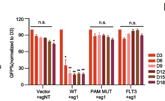 Open access visualization of Bar Plot, Error Bars, Clustered, Proliferation Assay, OCIAML2-Cas9 Cells