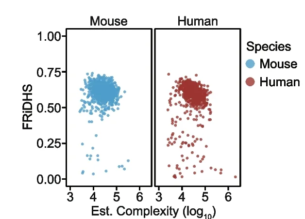 Open access visualization of Scatter Plot, Scatter Plots, FRiDHS, Cell Barcode, Mouse Cell