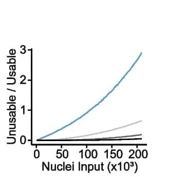 Open access visualization of Line Plot, Cell Ratio, Unusable Cells, Usable Cells, Multiplets
