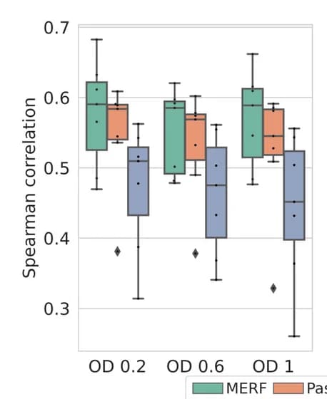 Open access visualization of Box Plot, Clustered, Spearman Correlations, Predicted Scores, logFC